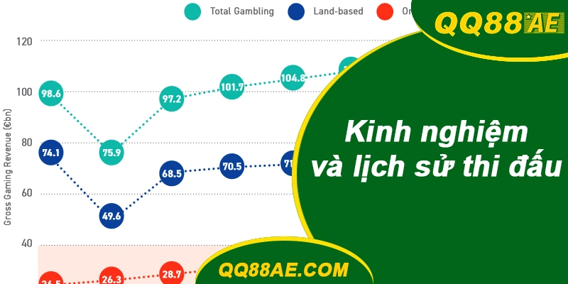 Kinh nghiệm và lịch sử thi đấu